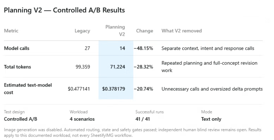 Controlled Planning V2 A/B results comparing the legacy and revised planning workflows: model calls fell from 27 to 14, total tokens from 99,359 to 71,224, and estimated text-model cost from $0.477141 to $0.378179 across four successful text-only scenarios.